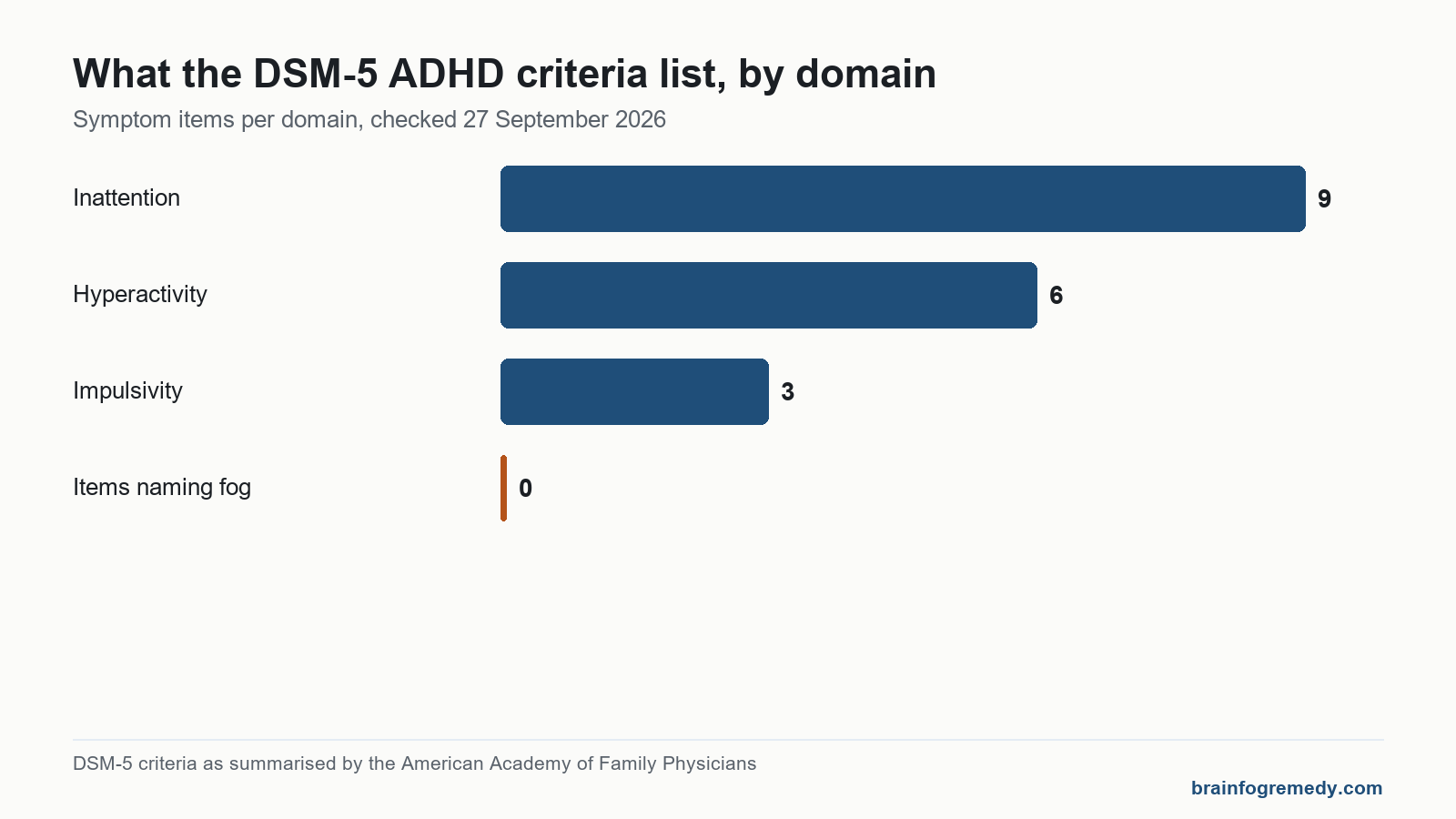 Bar chart of DSM-5 symptom items by domain, with zero items naming adhd brain fog