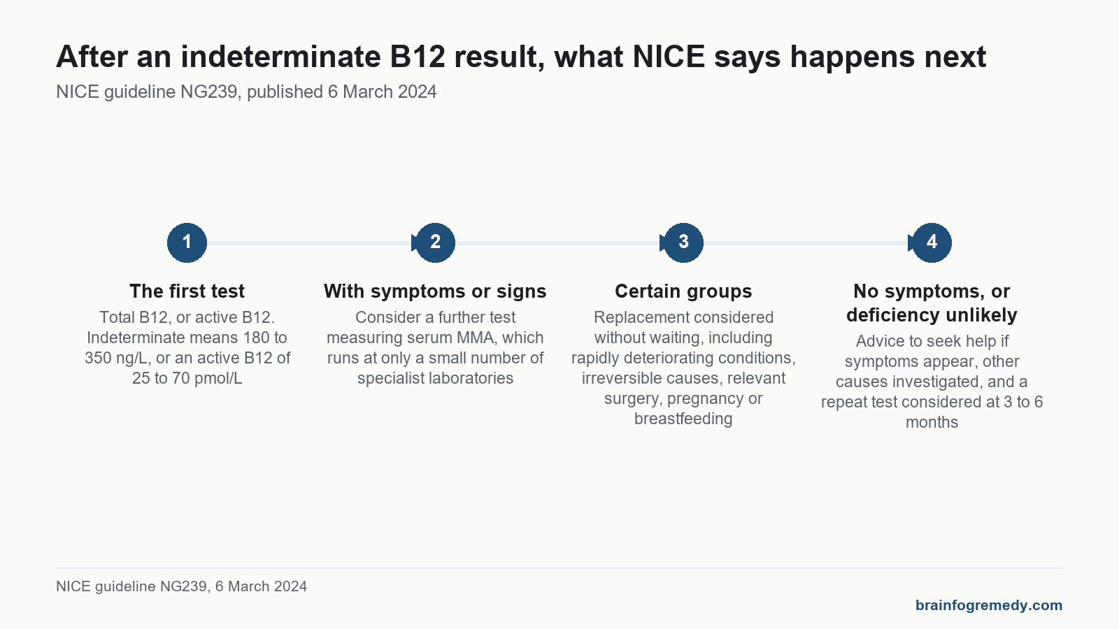 Timeline of the tests that follow an indeterminate result in b12 deficiency brain fog