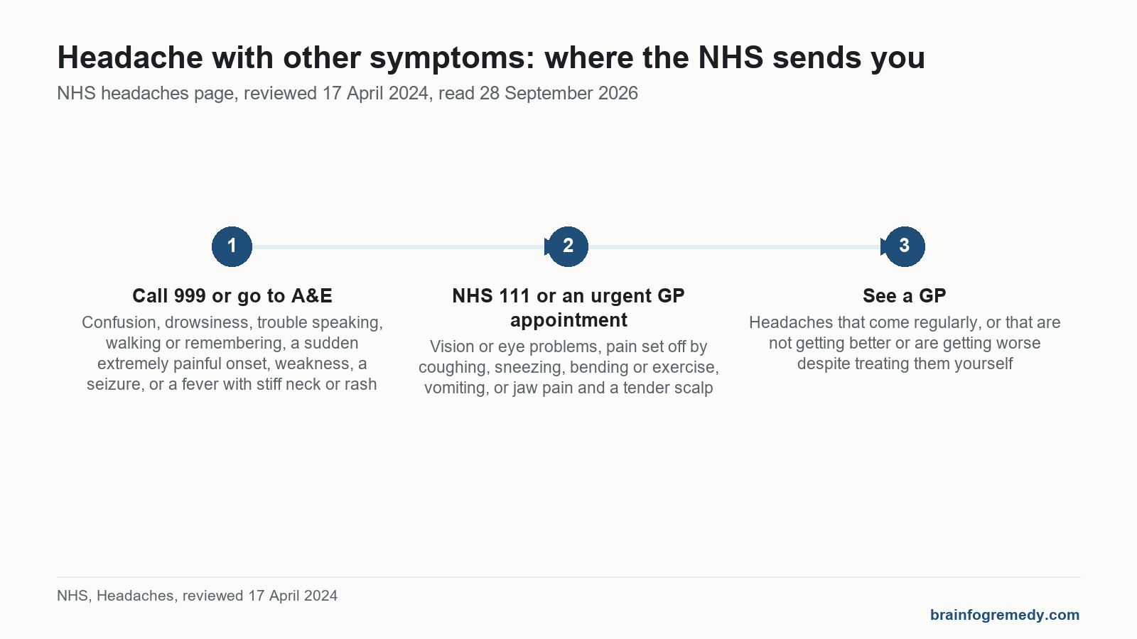 Timeline of NHS routes for a brain fog headache, from 999 to an urgent appointment to a GP