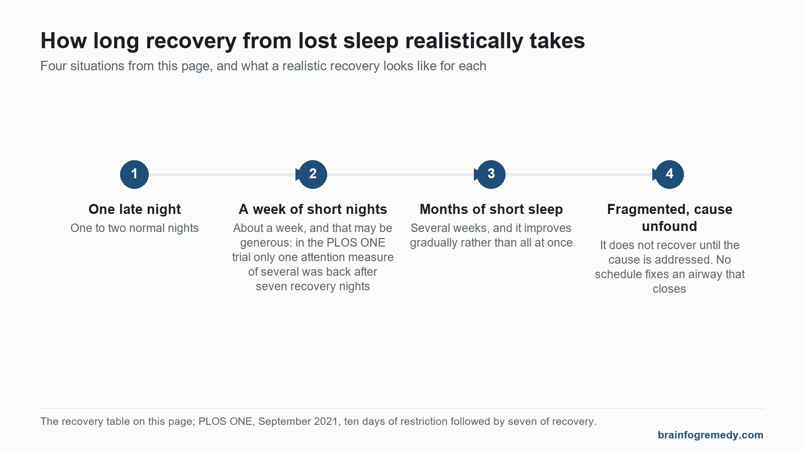 Timeline for brain fog from lack of sleep: one late night, a week of short nights, months of short sleep, and fragmented sleep with an untreated cause.