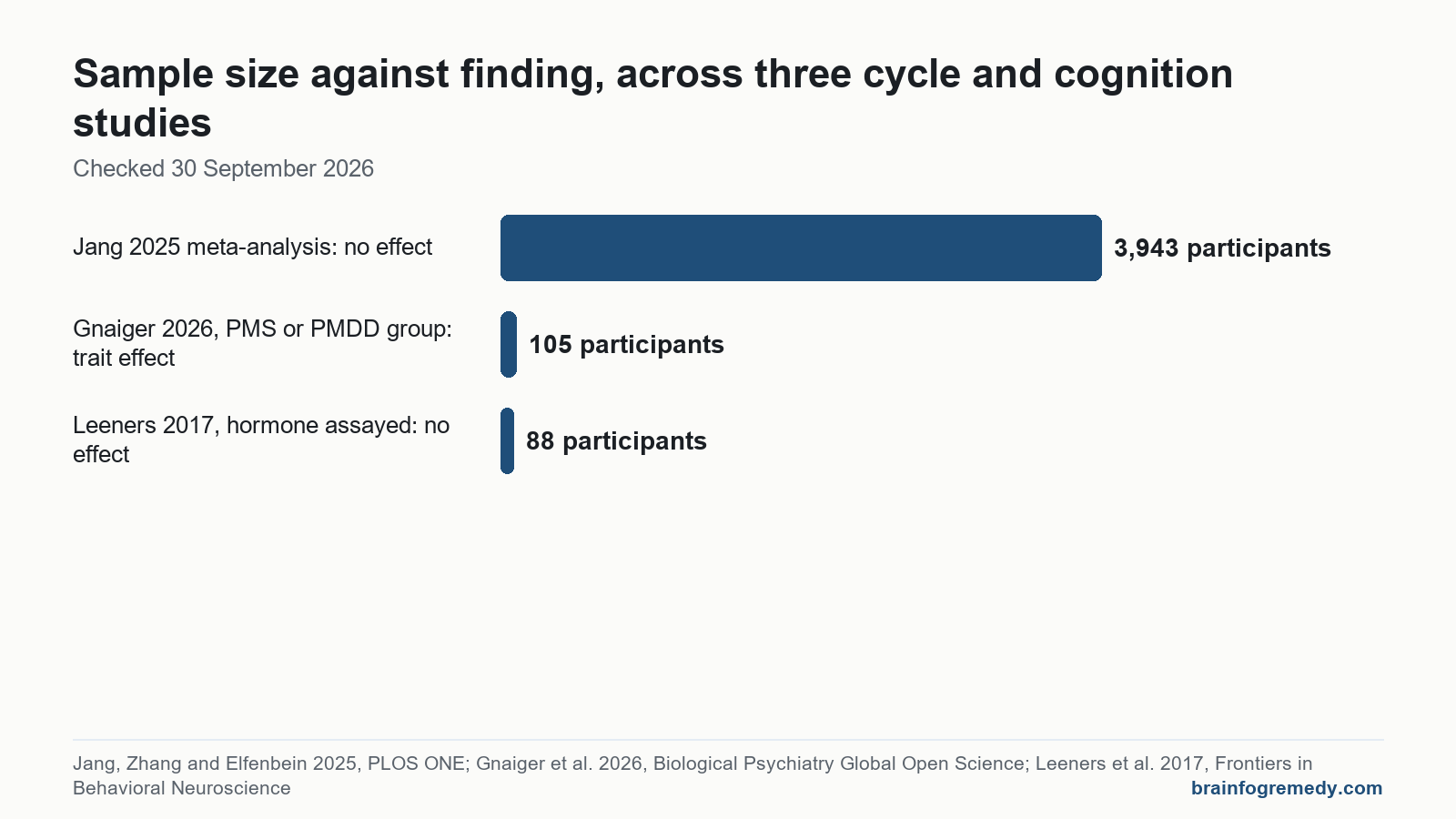 Bar chart comparing sample size and finding across three brain fog period cognition studies.