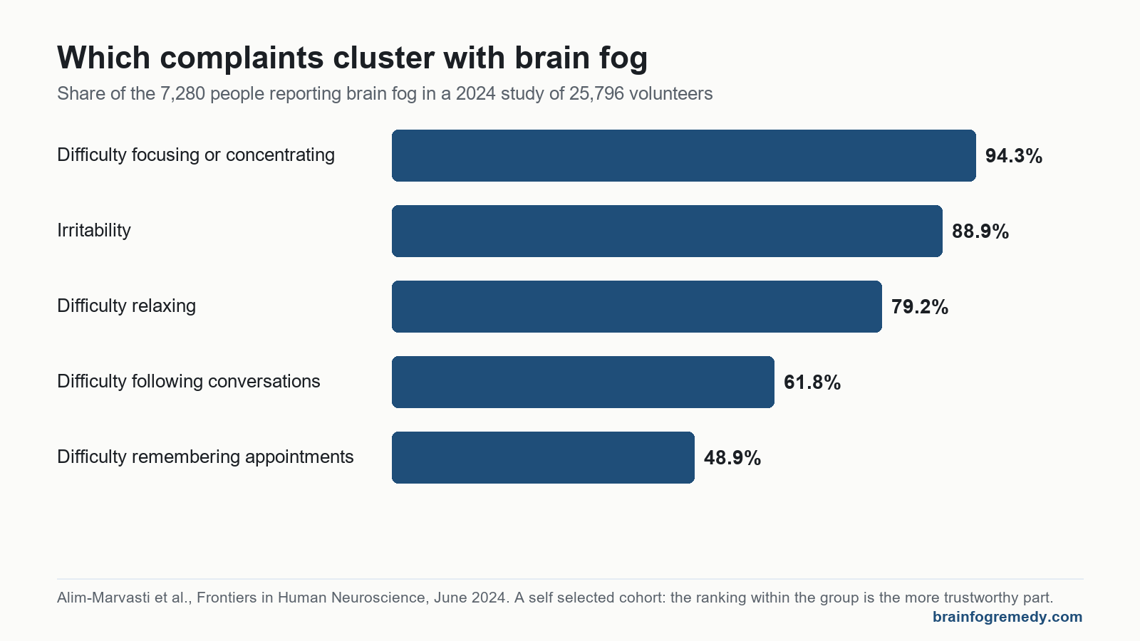 Chart of brain fog symptoms reported by 7,280 people in a 2024 study: focusing 94 percent, irritability 89, relaxing 79, conversations 62, appointments 49.