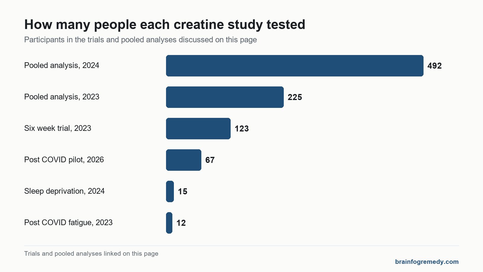 Bar chart of participant numbers in the creatine and brain fog evidence, from 492 pooled down to 12