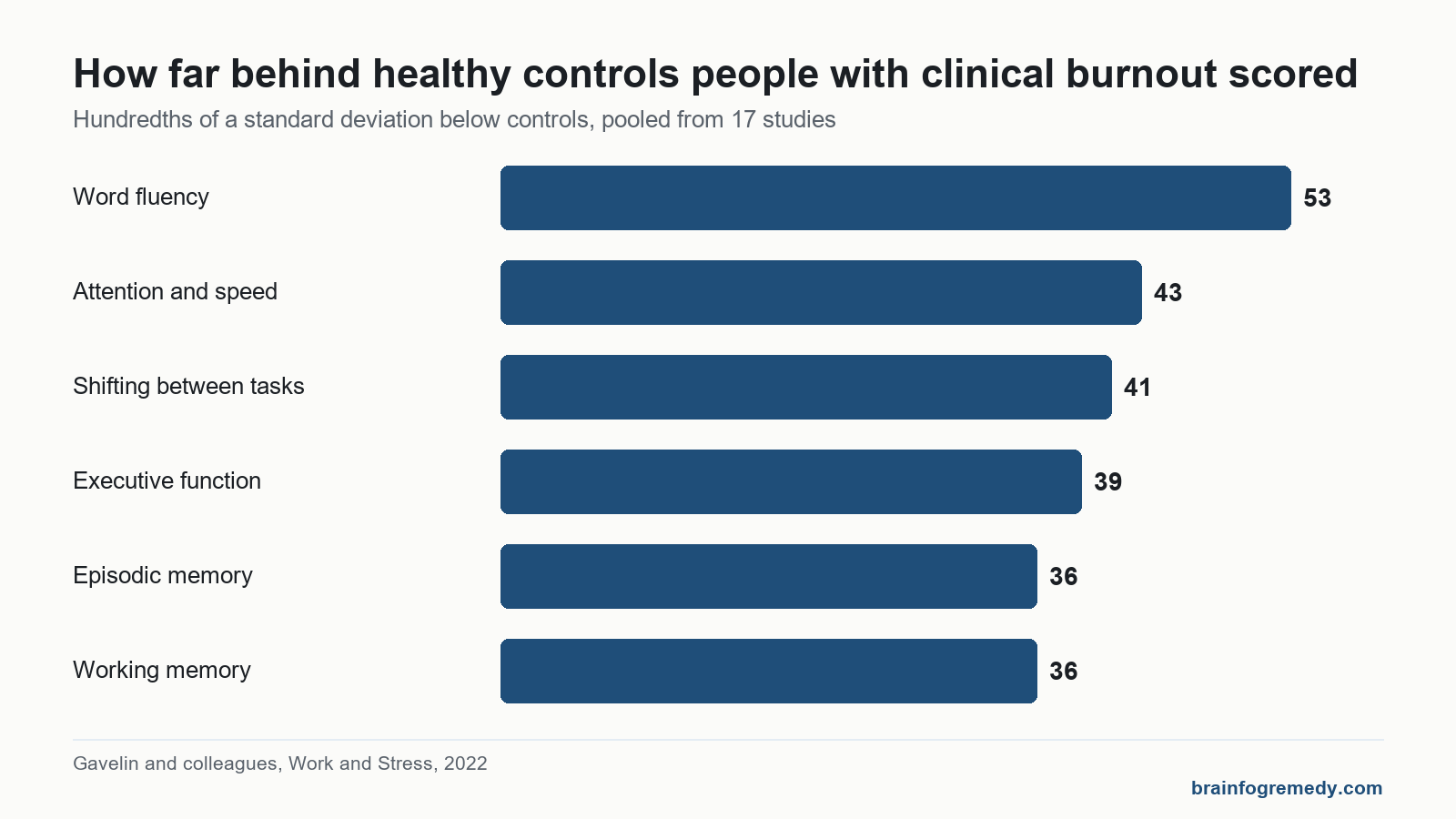 Bar chart of emotionally exhausted symptoms measured as thinking deficits in clinical burnout, word fluency worst affected