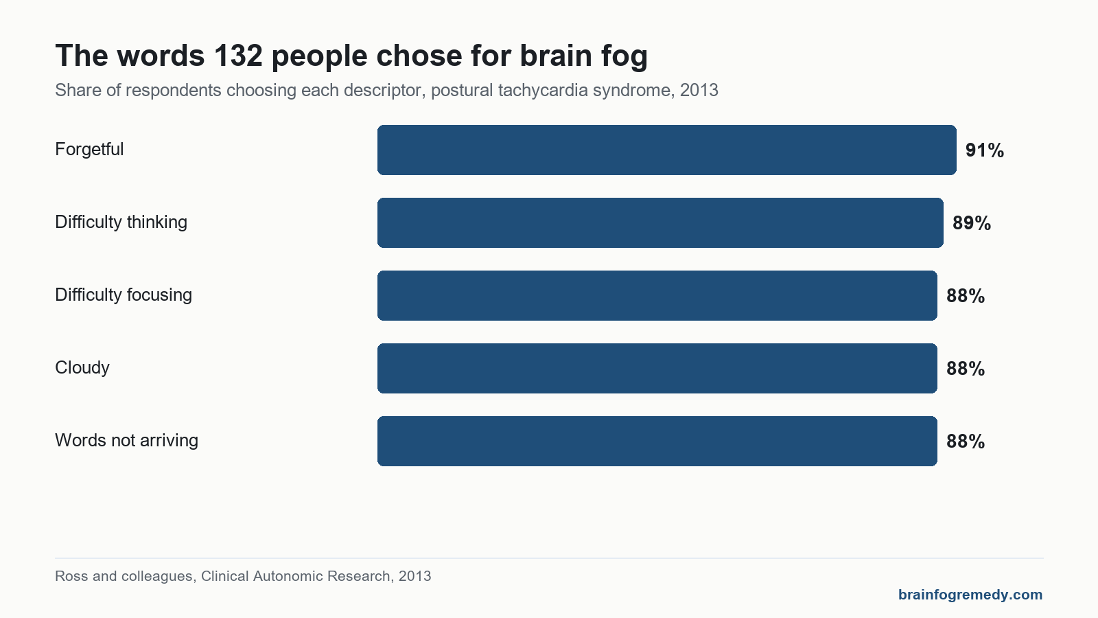 Bar chart of the five descriptors most chosen for the fuzzy head feeling of brain fog, led by forgetful