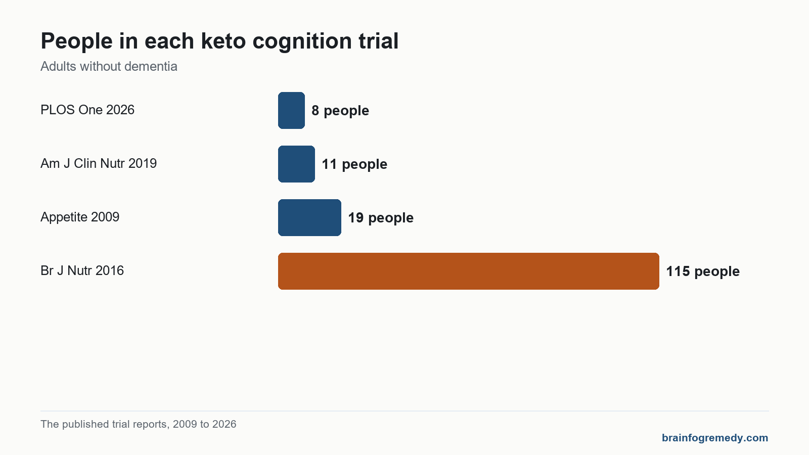 Bar chart of how few adults were in each keto brain fog cognition trial