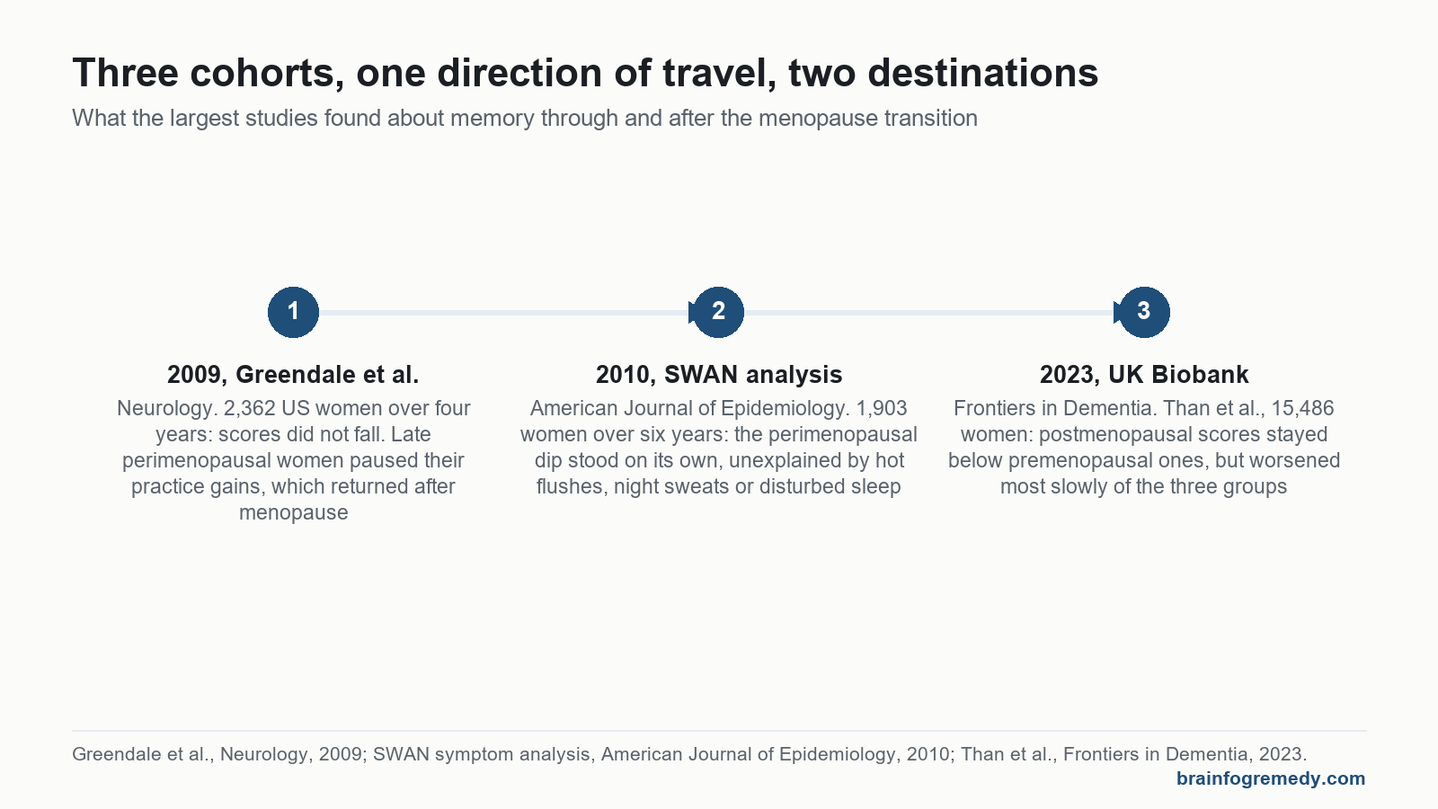 Timeline of memory loss during menopause research: Greendale 2009, the SWAN analysis 2010 and UK Biobank 2023, and what each found about recovery.