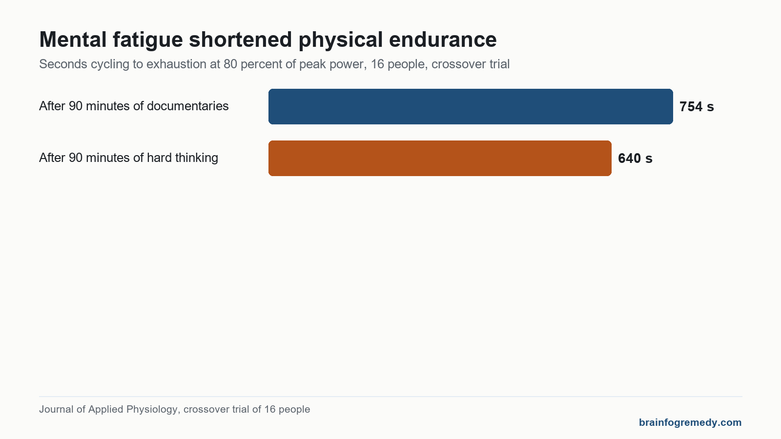 Bar chart showing mentally tired cyclists lasted 640 seconds against 754 seconds after neutral documentaries