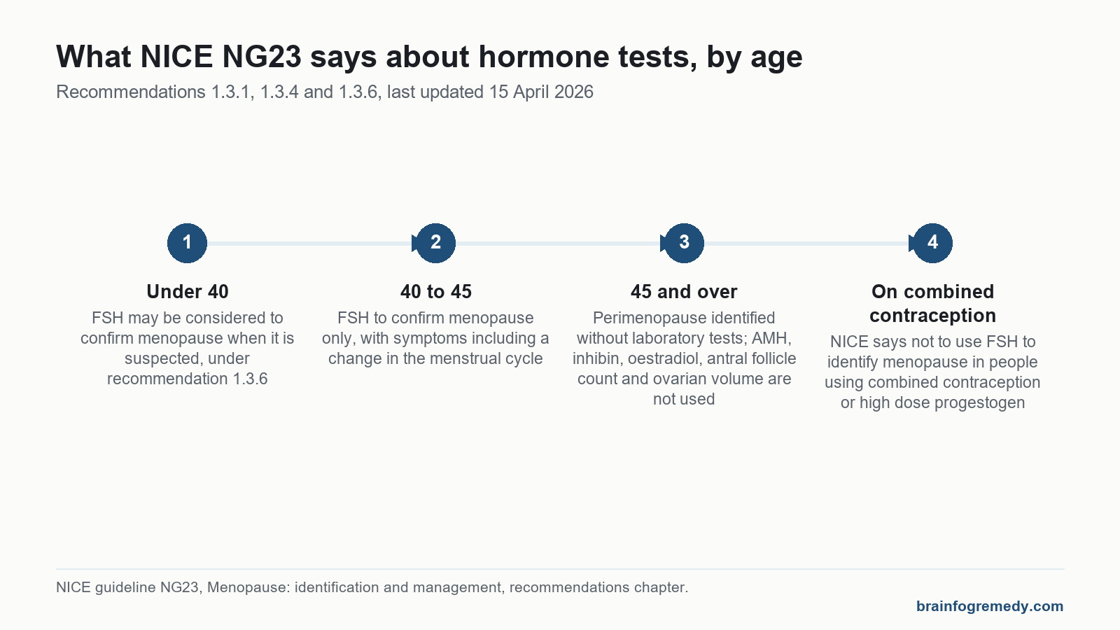 Timeline for perimenopause brain fog readers: what NICE says about FSH under 40, at 40 to 45, at 45 and over, and on combined contraception.