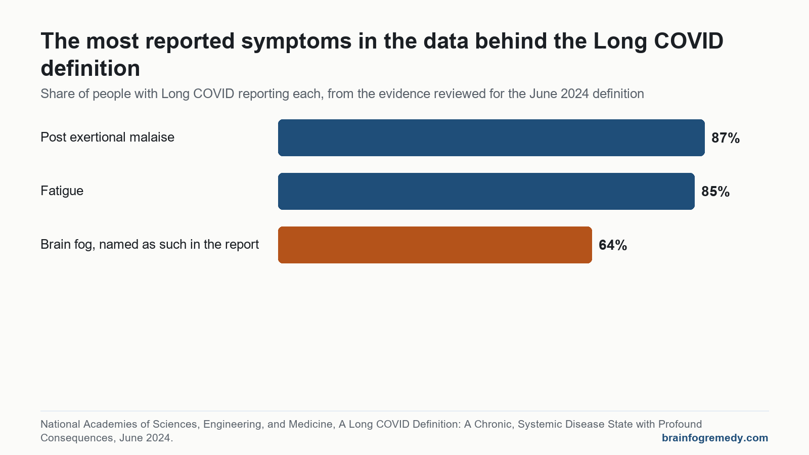 Chart for what is brain fog: in the Long COVID definition data, post exertional malaise 87 percent, fatigue 85, brain fog 64.