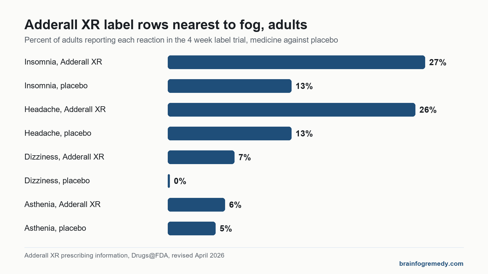 Bar chart of Adderall XR label rates for insomnia, headache, dizziness and asthenia, adderall brain fog context.
