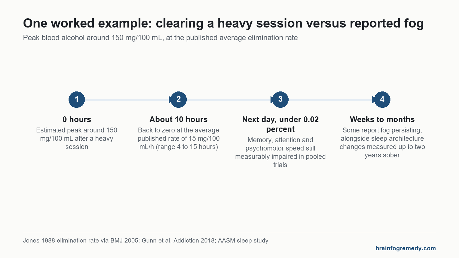 Timeline comparing alcohol clearance in hours against reported brain fog lasting weeks to months