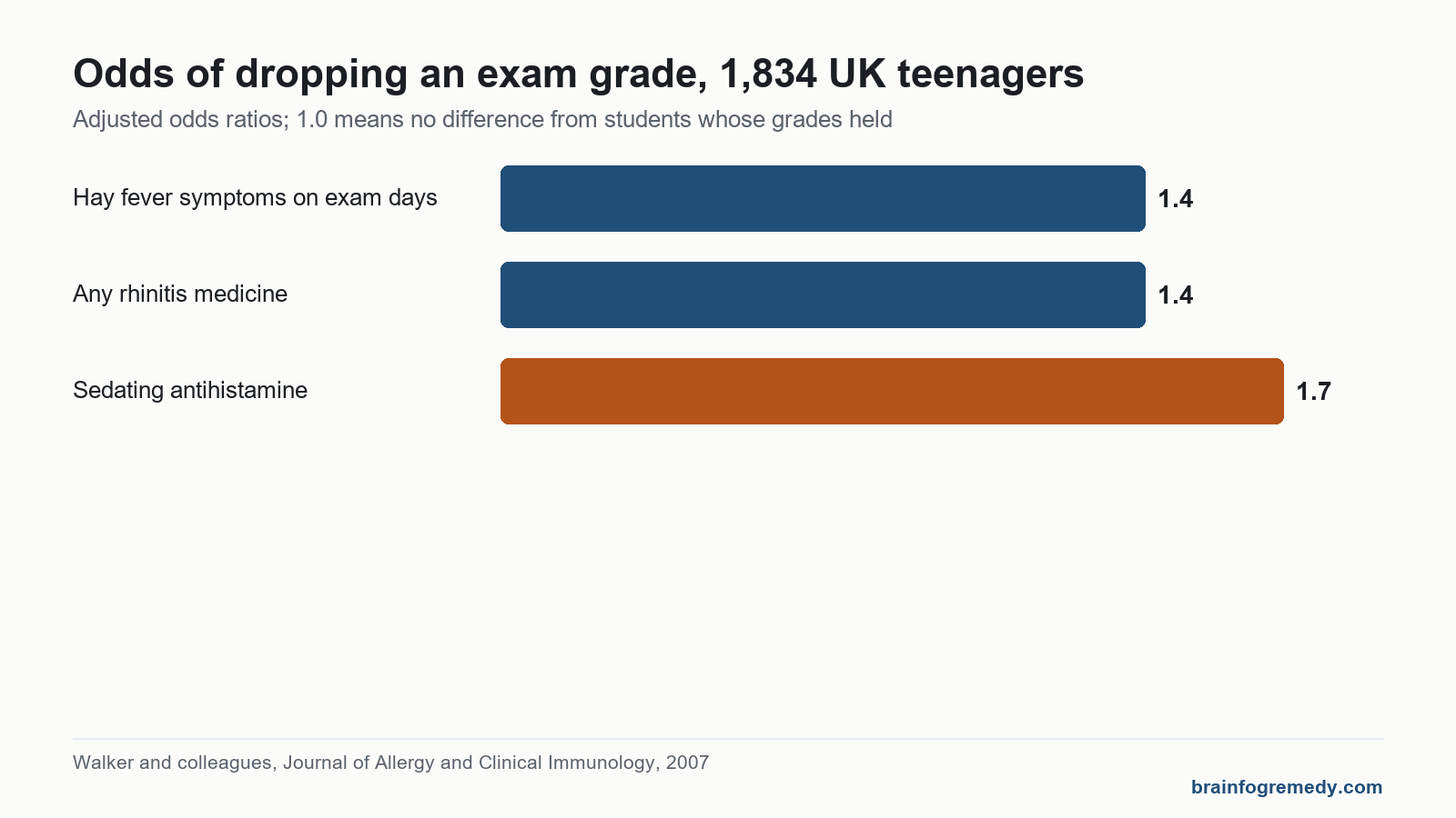 Bar chart from the allergies and brain fog exam study: odds ratios 1.4, 1.4 and 1.7.