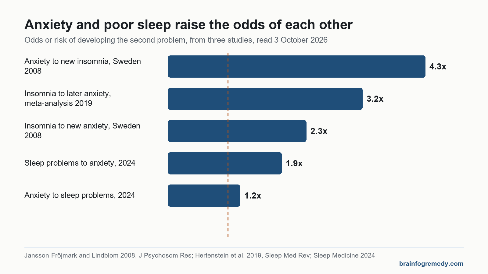 Bar chart of anxiety fatigue research showing anxiety and poor sleep each predicting the other in three studies.