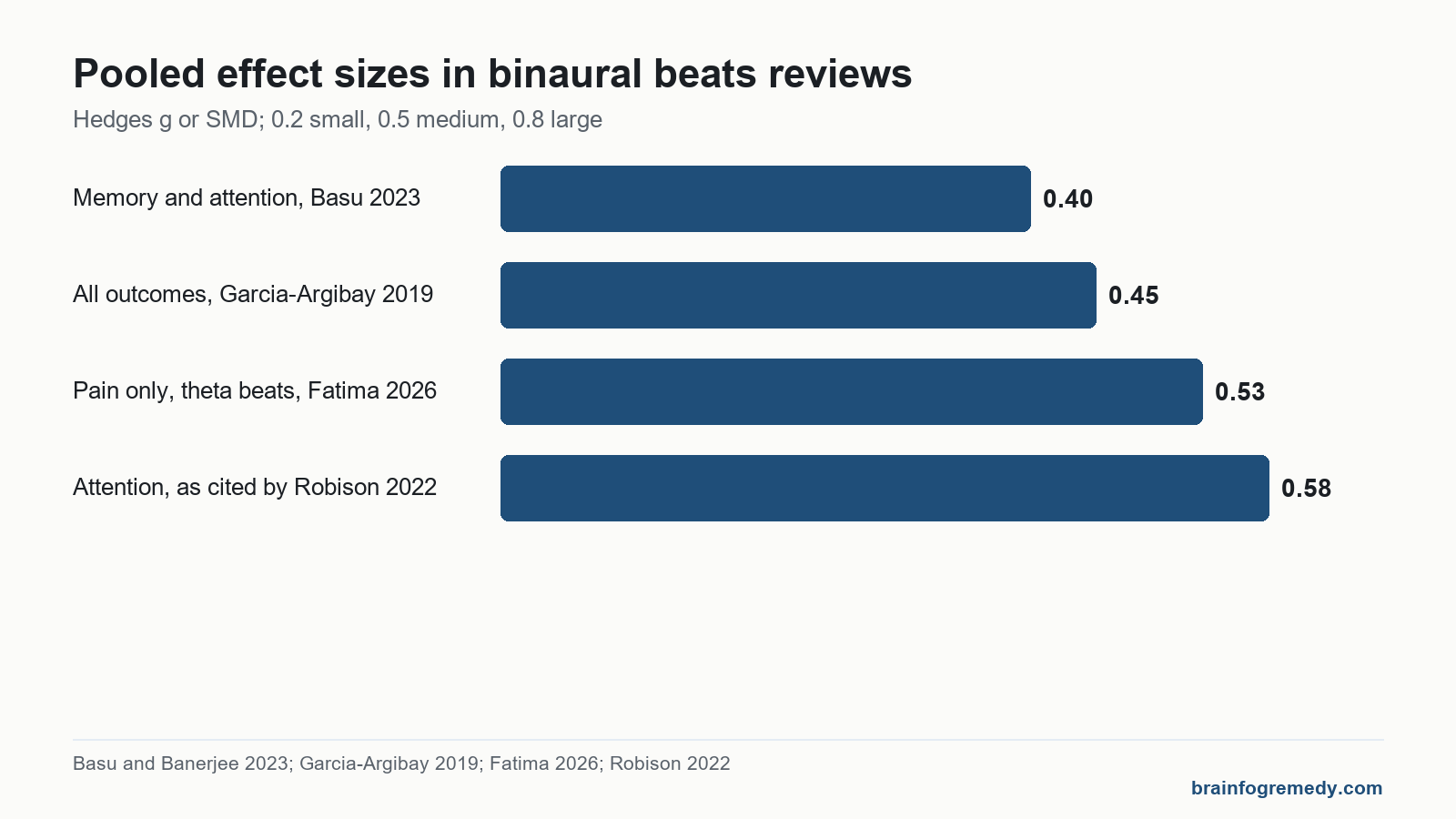 Bar chart of pooled effect sizes behind binaural beats concentration claims, from 0.40 to 0.58.