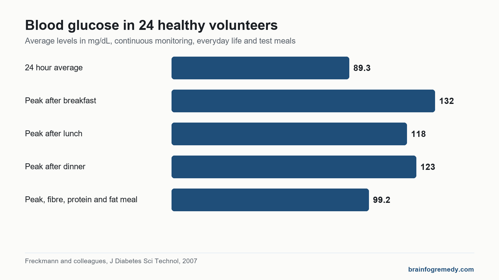 Bar chart of glucose after meals in healthy volunteers, relevant to brain fog after eating: peaks of 99 to 132 mg/dL.