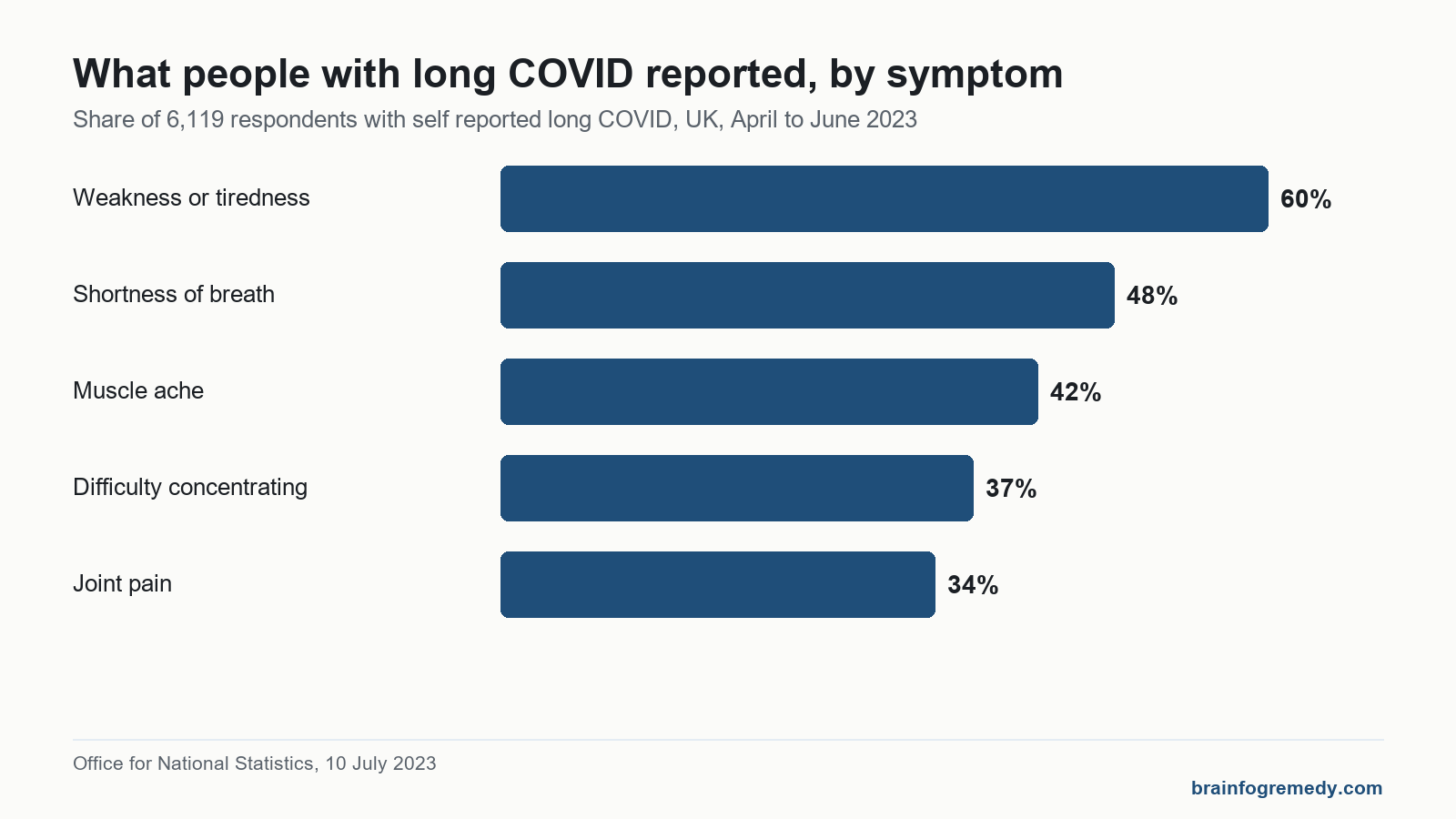 Bar chart for brain fog causes: 37% of people with long COVID reported difficulty concentrating.