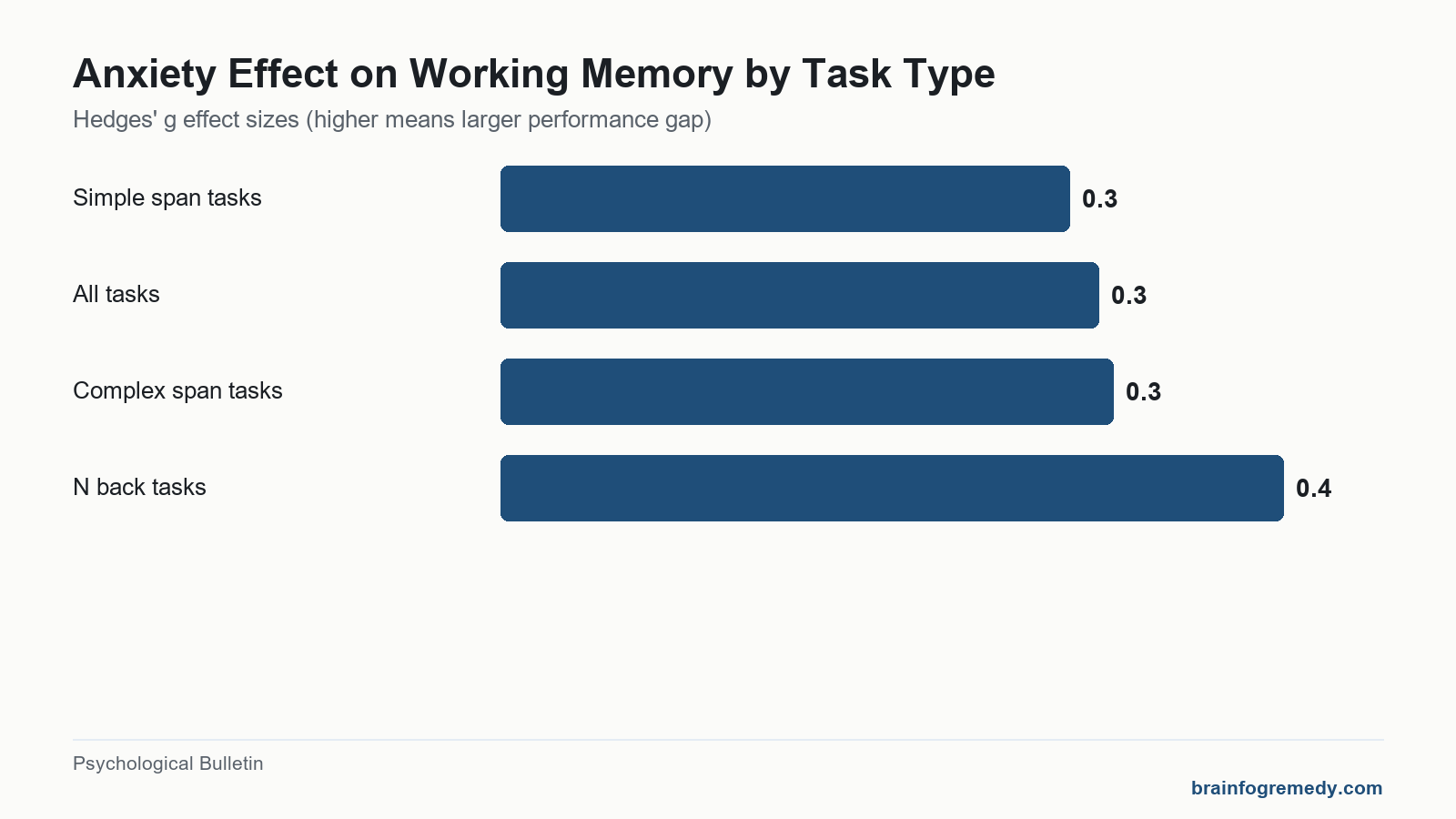 Bar chart showing anxiety effect sizes on working memory tasks