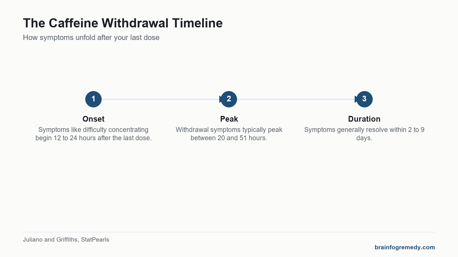 Timeline showing caffeine withdrawal starting at 12 hours, peaking around 20 to 51 hours, and ending by 9 days.