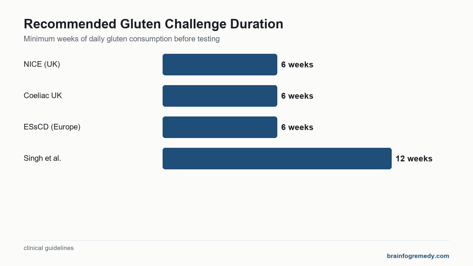 Bar chart showing recommended gluten challenge durations ranging from six to twelve weeks across different guidelines.