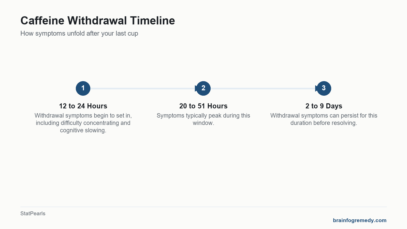 Timeline of caffeine withdrawal symptoms