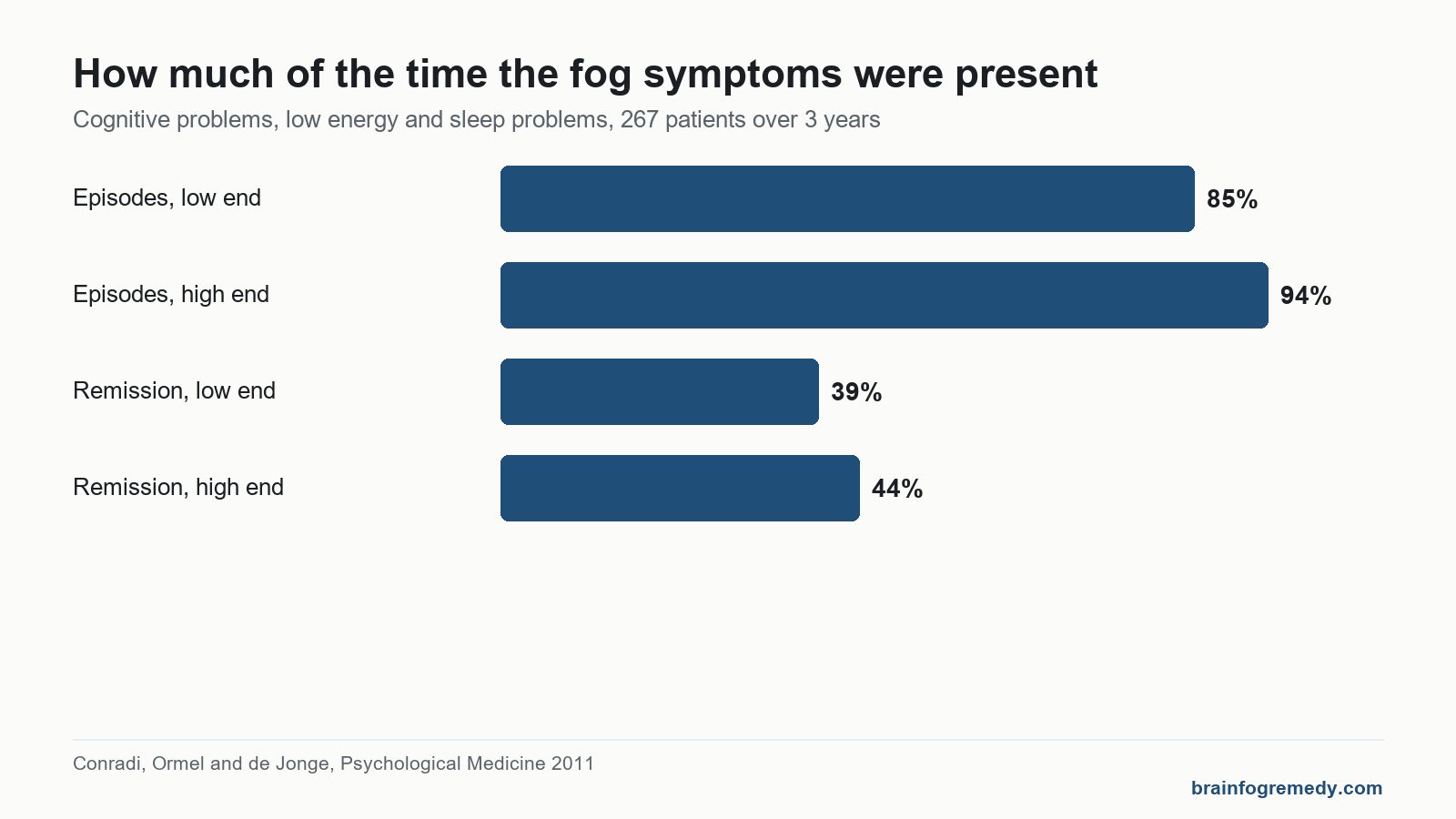 Bar chart showing depression foggy head symptoms present far more in episodes than remission, yet still often in remission.