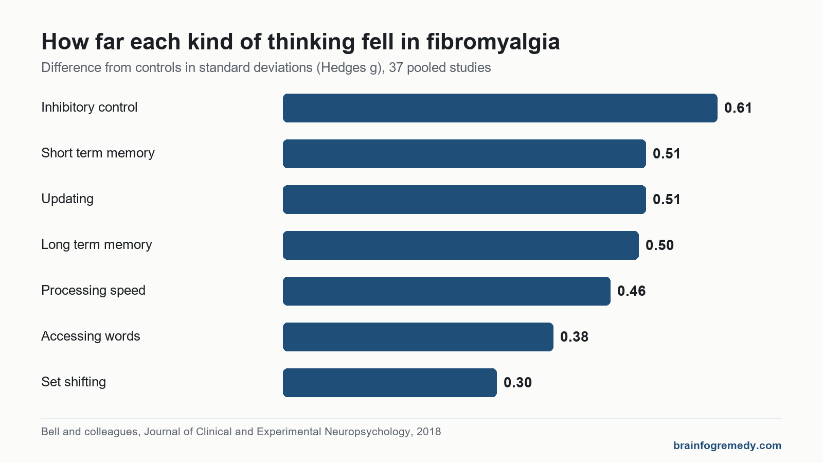 Bar chart of fibromyalgia and brain fog test gaps by kind of thinking, inhibitory control largest at 0.61.