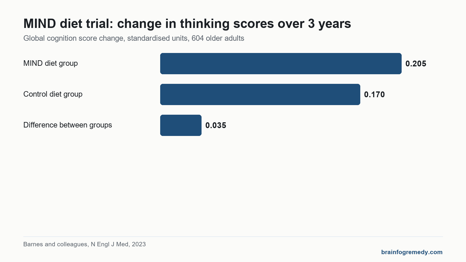 Bar chart of the MIND diet trial, the key test of foods that help with brain fog: 0.205 versus 0.170.