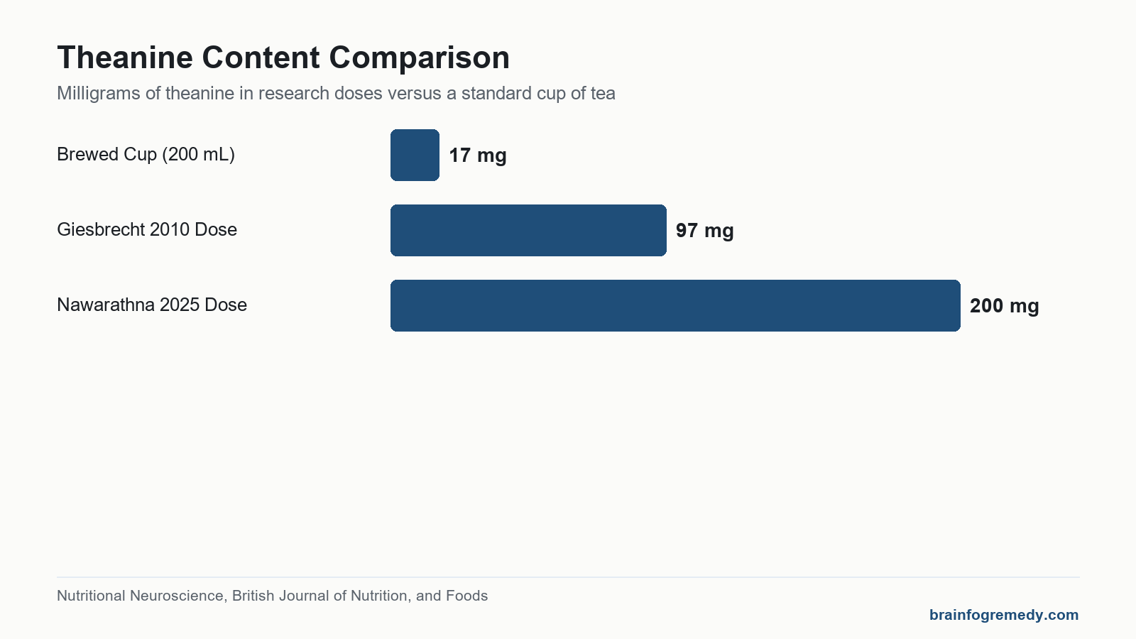 Bar chart comparing theanine doses in two clinical trials with a brewed cup of green tea