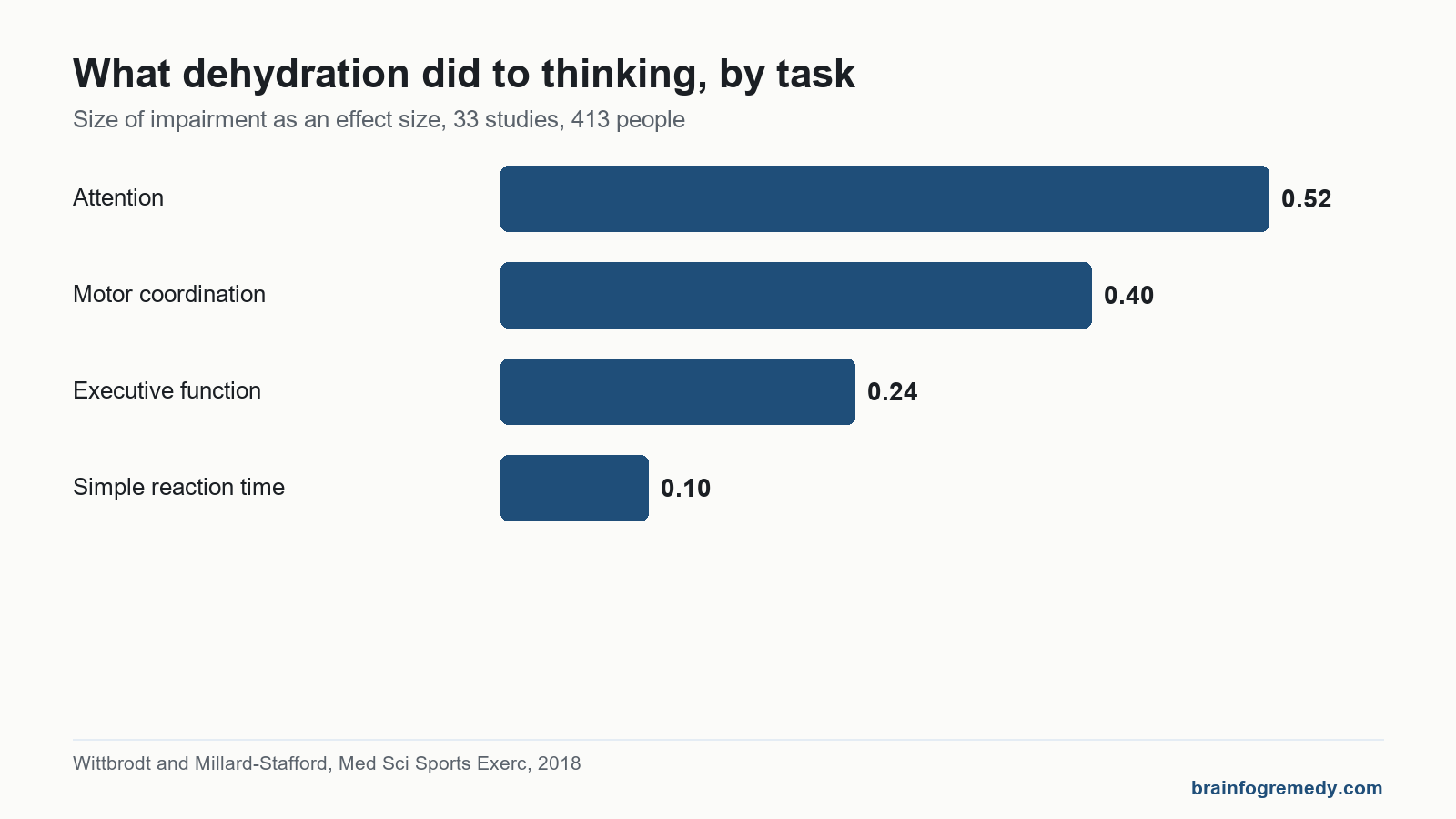 Bar chart for how to get rid of brain fog: dehydration hit attention hardest and reaction time least.