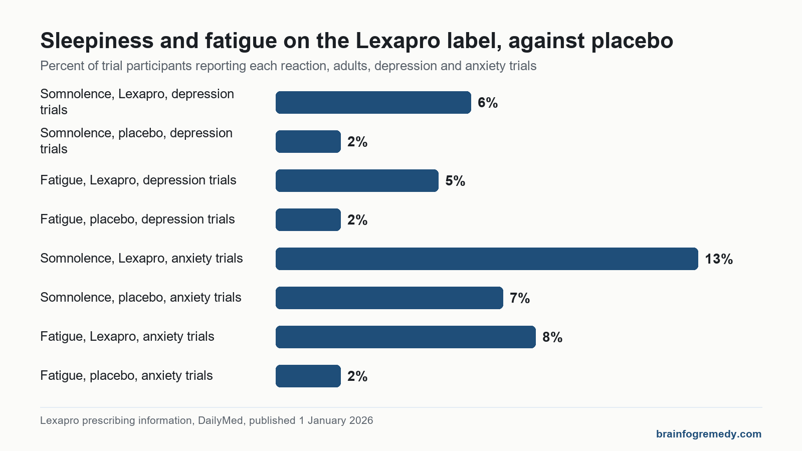Bar chart of somnolence and fatigue rates on escitalopram against placebo, the label rows behind lexapro brain fog.
