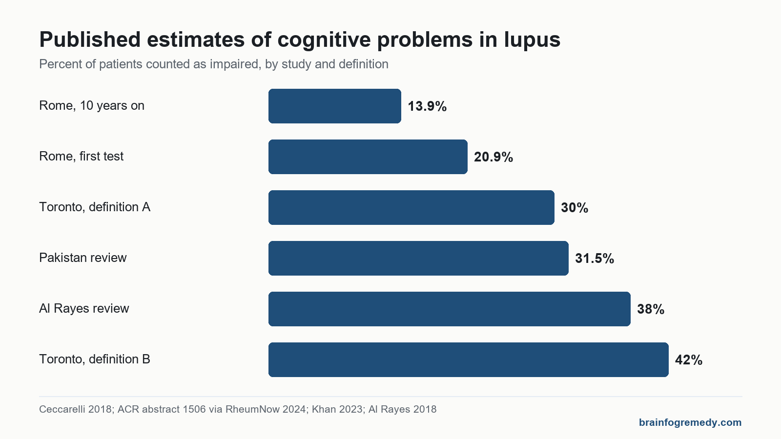 Bar chart of lupus brain fog estimates from 13.9 to 42 percent across four studies and definitions.
