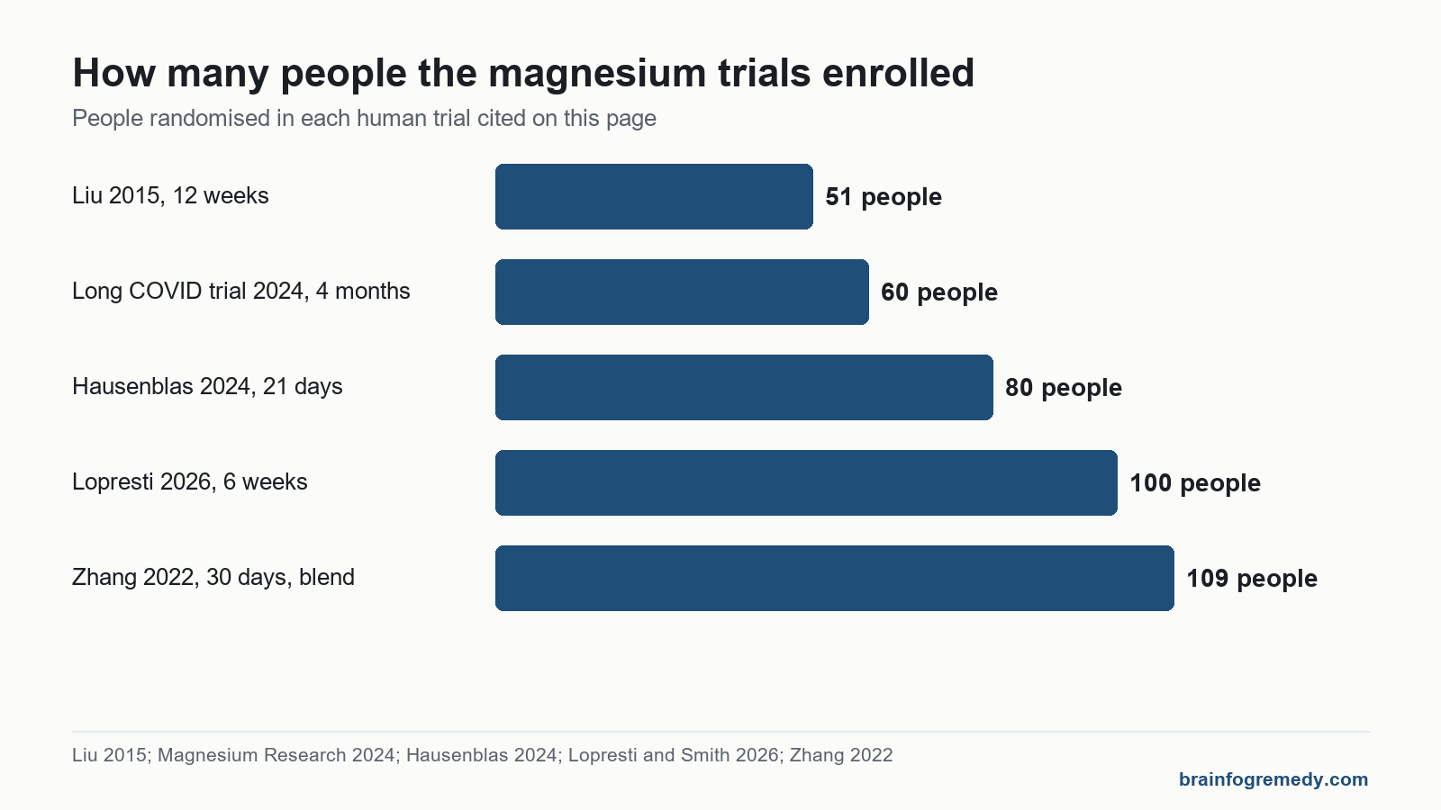 Bar chart of trial sizes for magnesium for brain fog research, from 51 to 109 people.