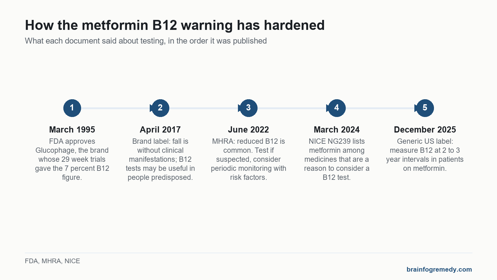 Timeline of metformin brain fog B12 advice from the 1995 approval to the December 2025 label.