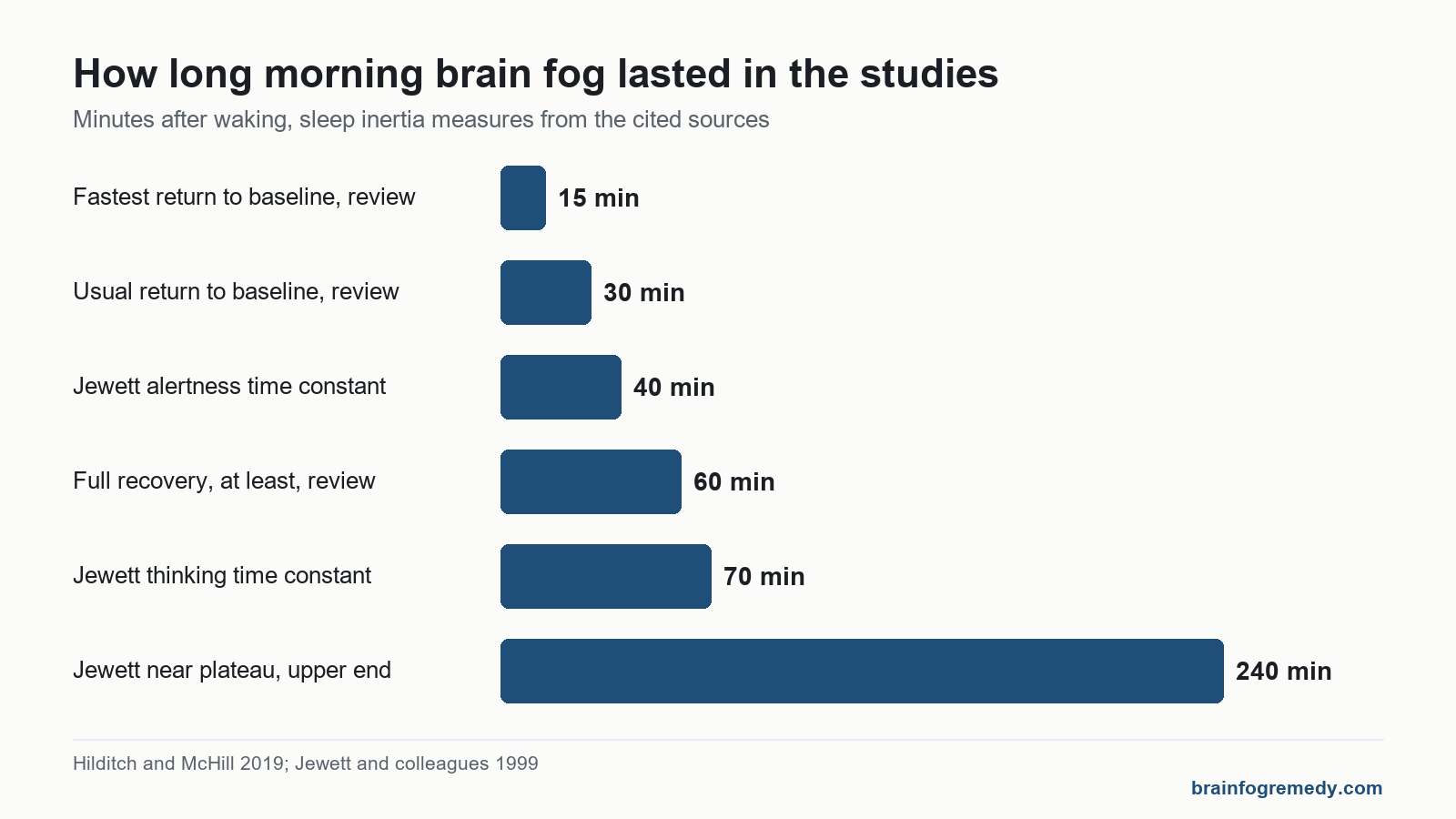 Bar chart of morning brain fog recovery times, from 15 minutes to 4 hours after waking.