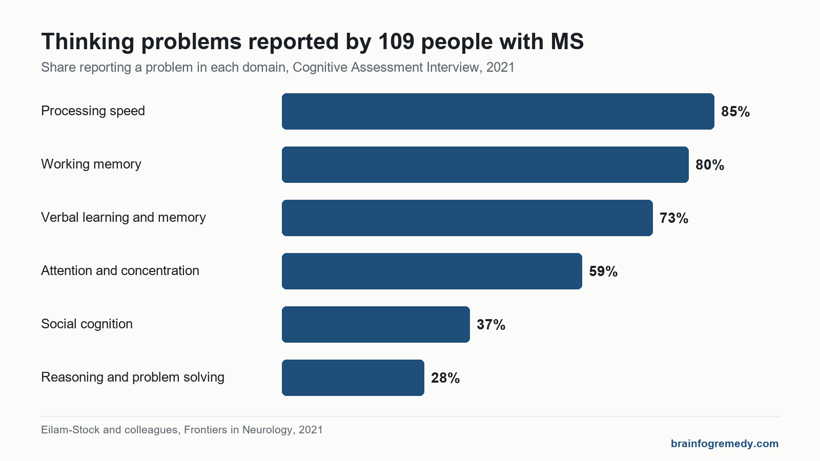 Bar chart of ms brain fog domains: processing speed 85 percent down to problem solving 28 percent.
