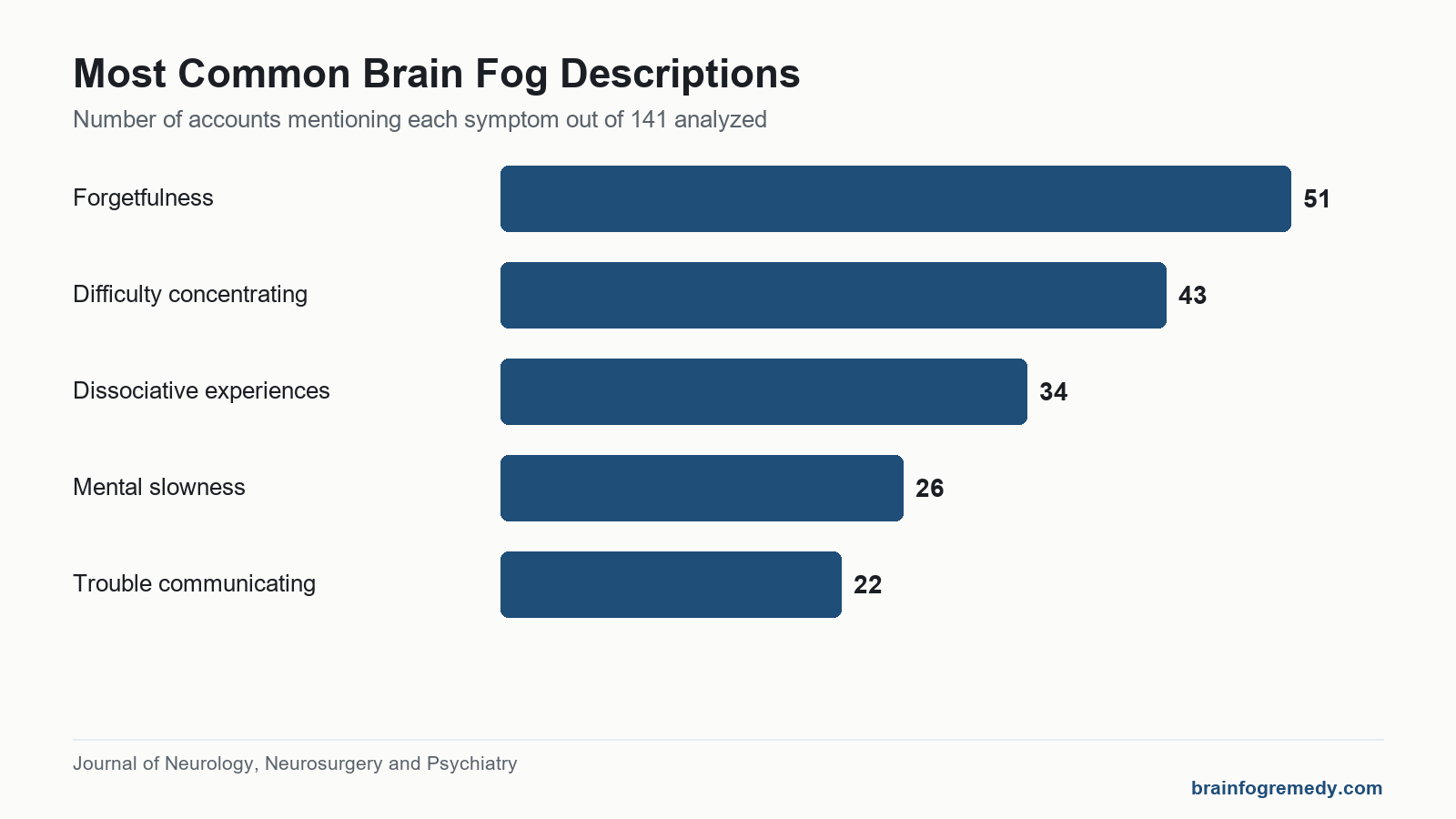 Bar chart showing common brain fog symptoms from 141 accounts