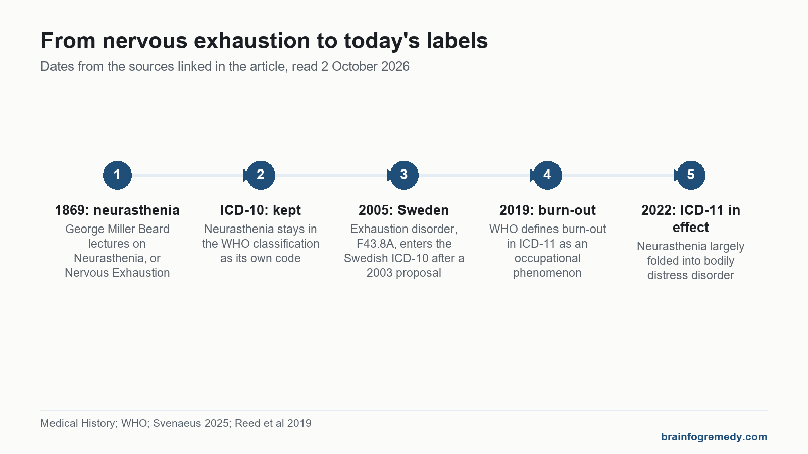 Timeline of nervous exhaustion from neurasthenia in 1869 to exhaustion disorder and ICD-11 burnout