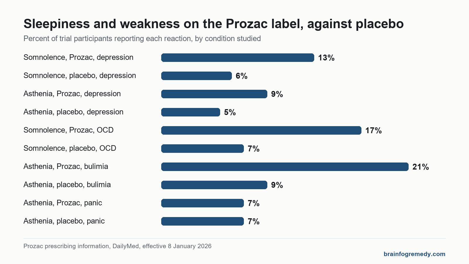 Bar chart of somnolence and asthenia rates on fluoxetine against placebo, the label rows behind prozac brain fog.