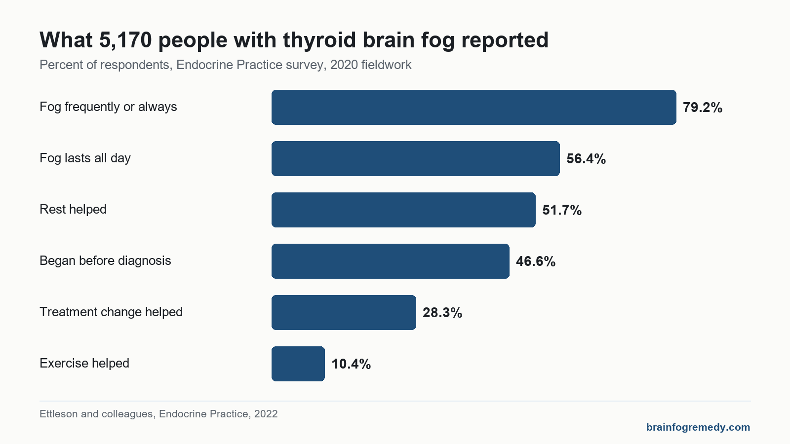 Bar chart of thyroid brain fog survey answers: 79.2 percent had fog frequently, 51.7 percent said rest helped.