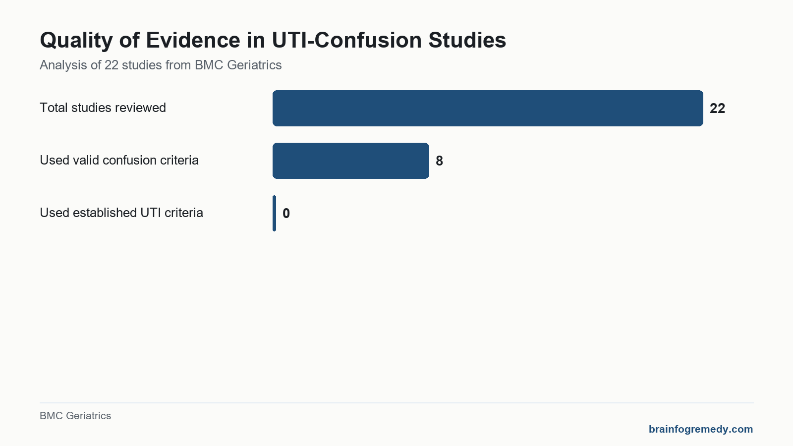 Bar chart showing that out of 22 studies, only 8 used valid confusion criteria and 0 used established UTI criteria.